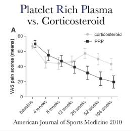 Traditional Treatment vs Regenerative Orthopedic Procedures